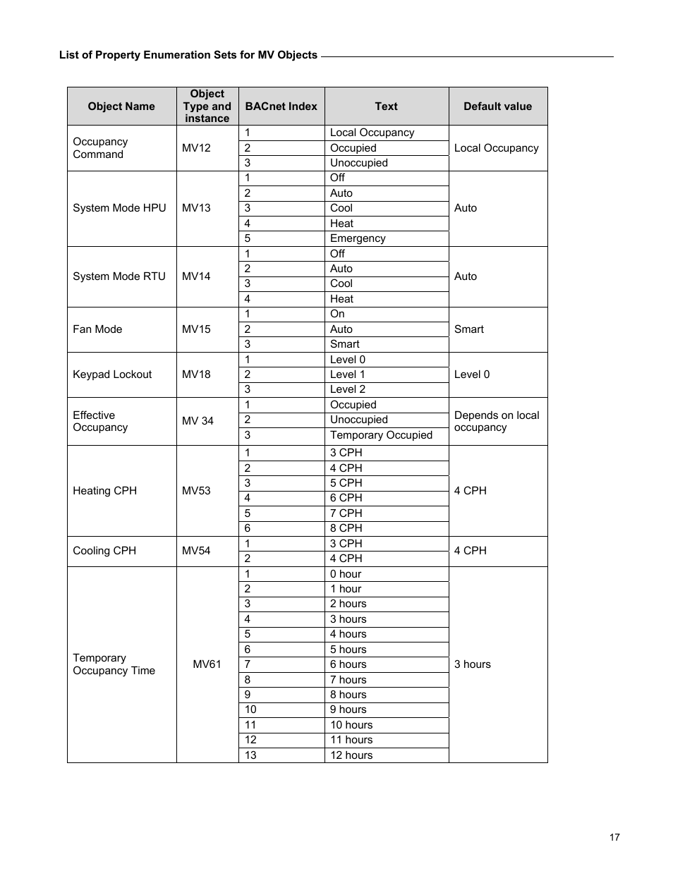 Viconics VT7600F Integration Guide BACnet User Manual | Page 17 / 29