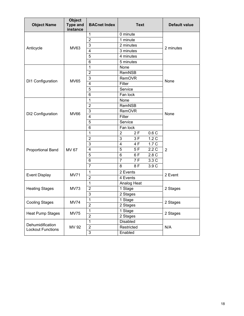 Viconics VT7600F Integration Guide BACnet User Manual | Page 18 / 29