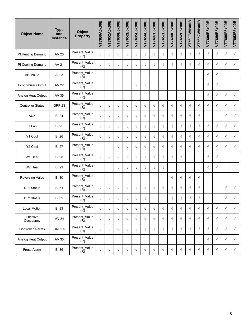 Viconics VT7600F Integration Guide BACnet User Manual | Page 6 / 29