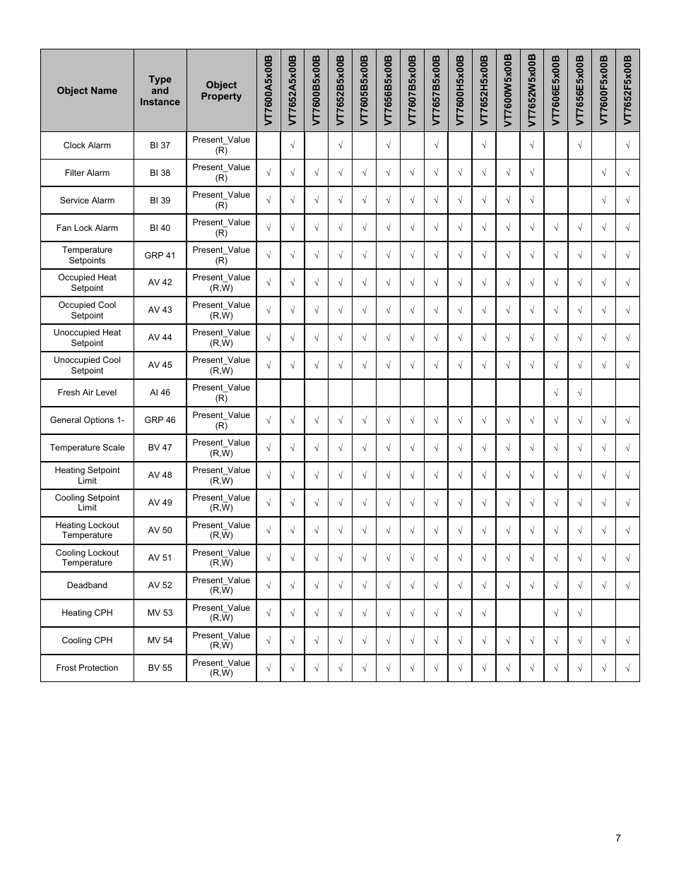 Viconics VT7600F Integration Guide BACnet User Manual | Page 7 / 29