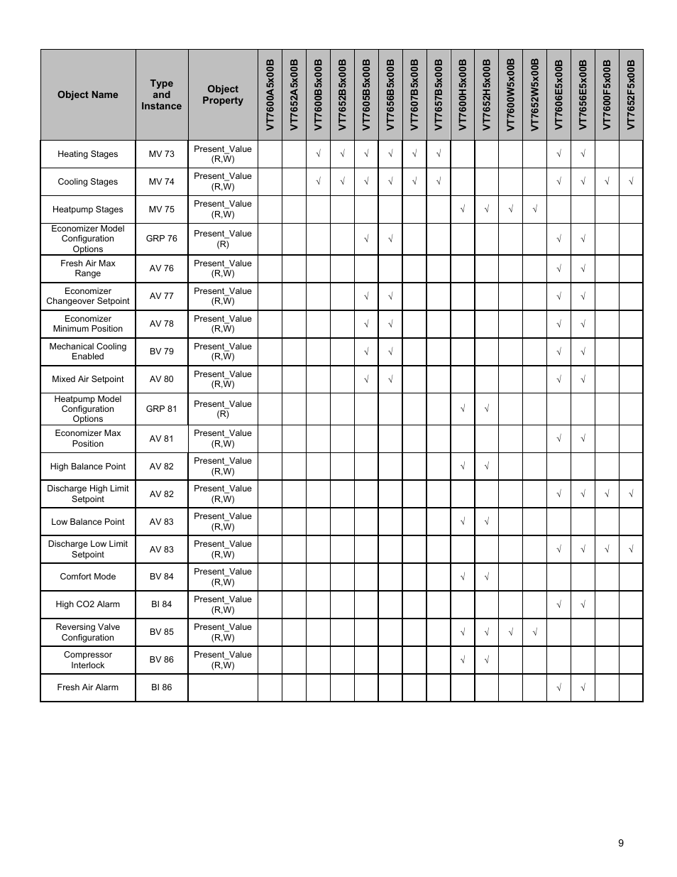 Viconics VT7600F Integration Guide BACnet User Manual | Page 9 / 29