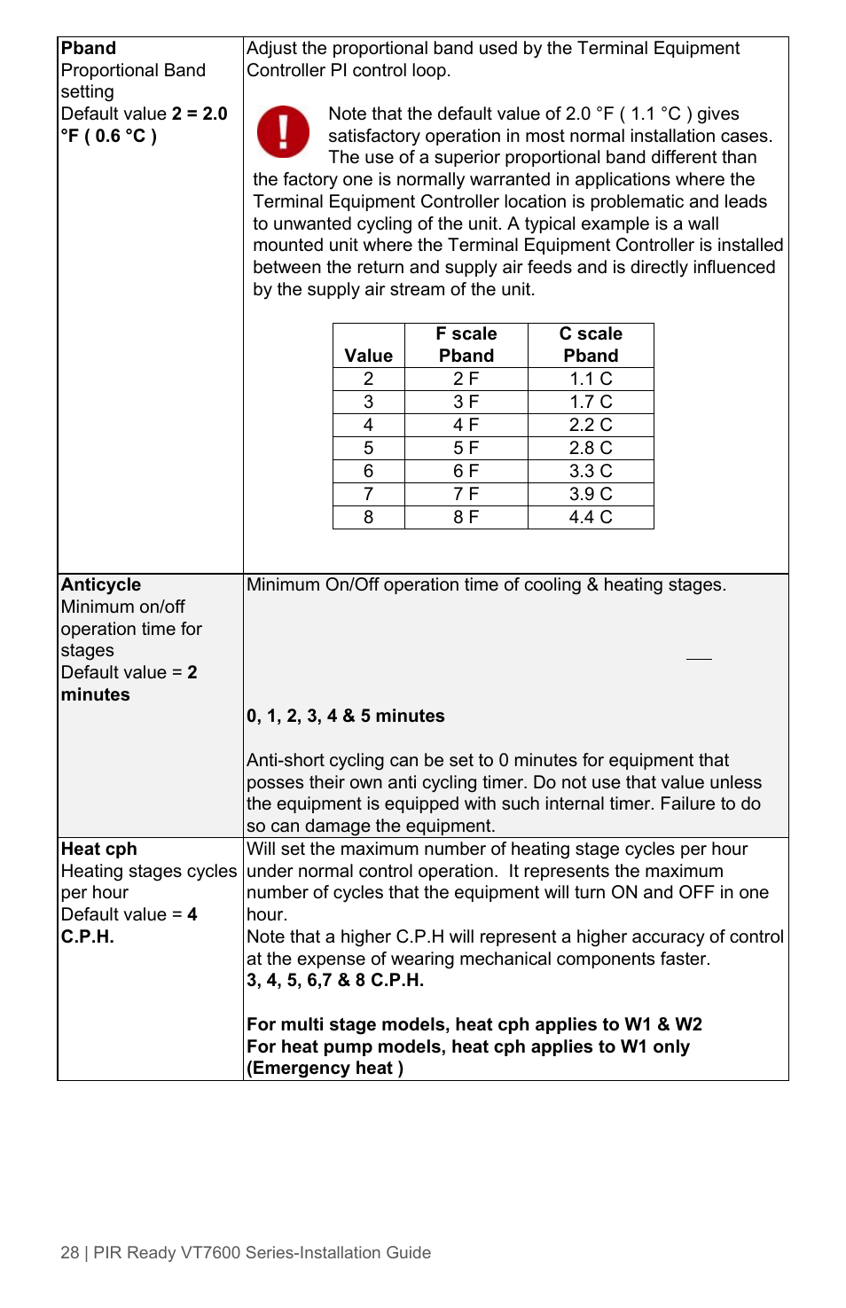 Viconics VT7600 Installation Guide (Current Release 5000 Series PIR Ready) User Manual | Page 28 / 39