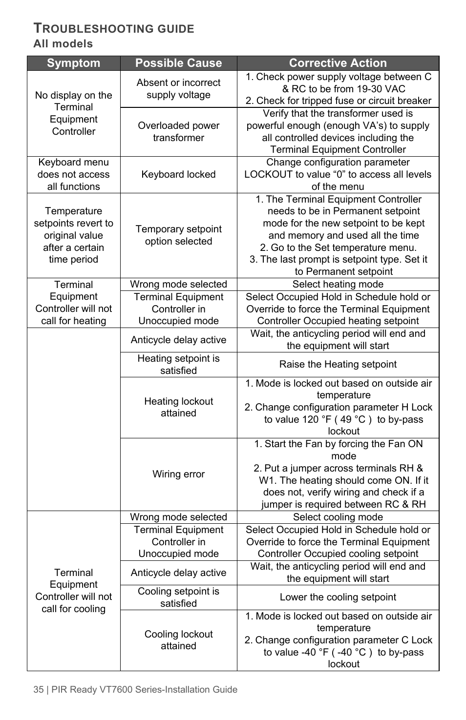 Symptom possible cause corrective action | Viconics VT7600 Installation Guide (Current Release 5000 Series PIR Ready) User Manual | Page 35 / 39