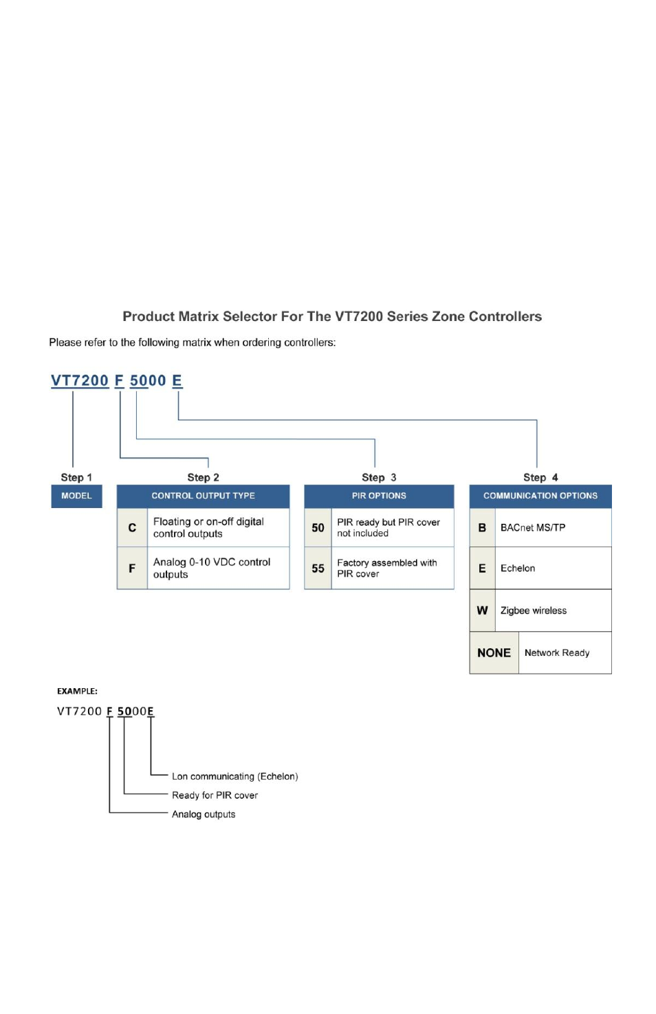 Model chart | Viconics VT7200 Installation Manual (Current Release 5000 Series PIR Ready) User Manual | Page 5 / 29