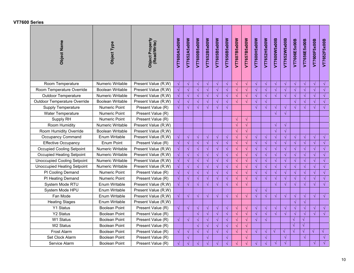 Viconics VWG-50 (Classic ZigBee) BACnet Integration Manual User Manual | Page 10 / 30