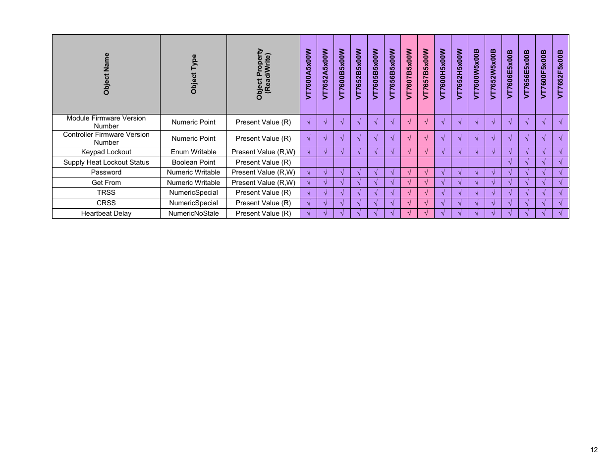 Viconics VWG-50 (Classic ZigBee) BACnet Integration Manual User Manual | Page 12 / 30