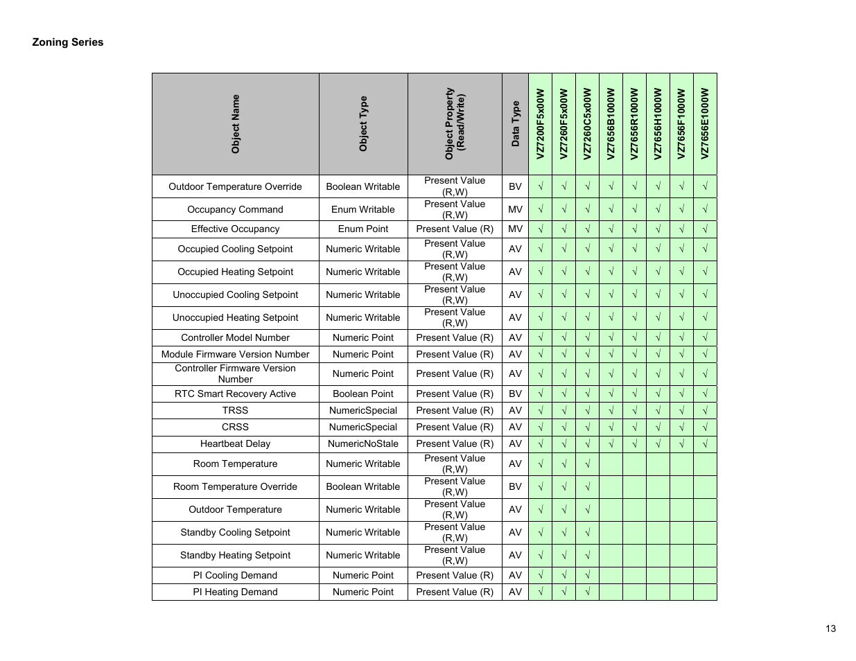 Viconics VWG-50 (Classic ZigBee) BACnet Integration Manual User Manual | Page 13 / 30