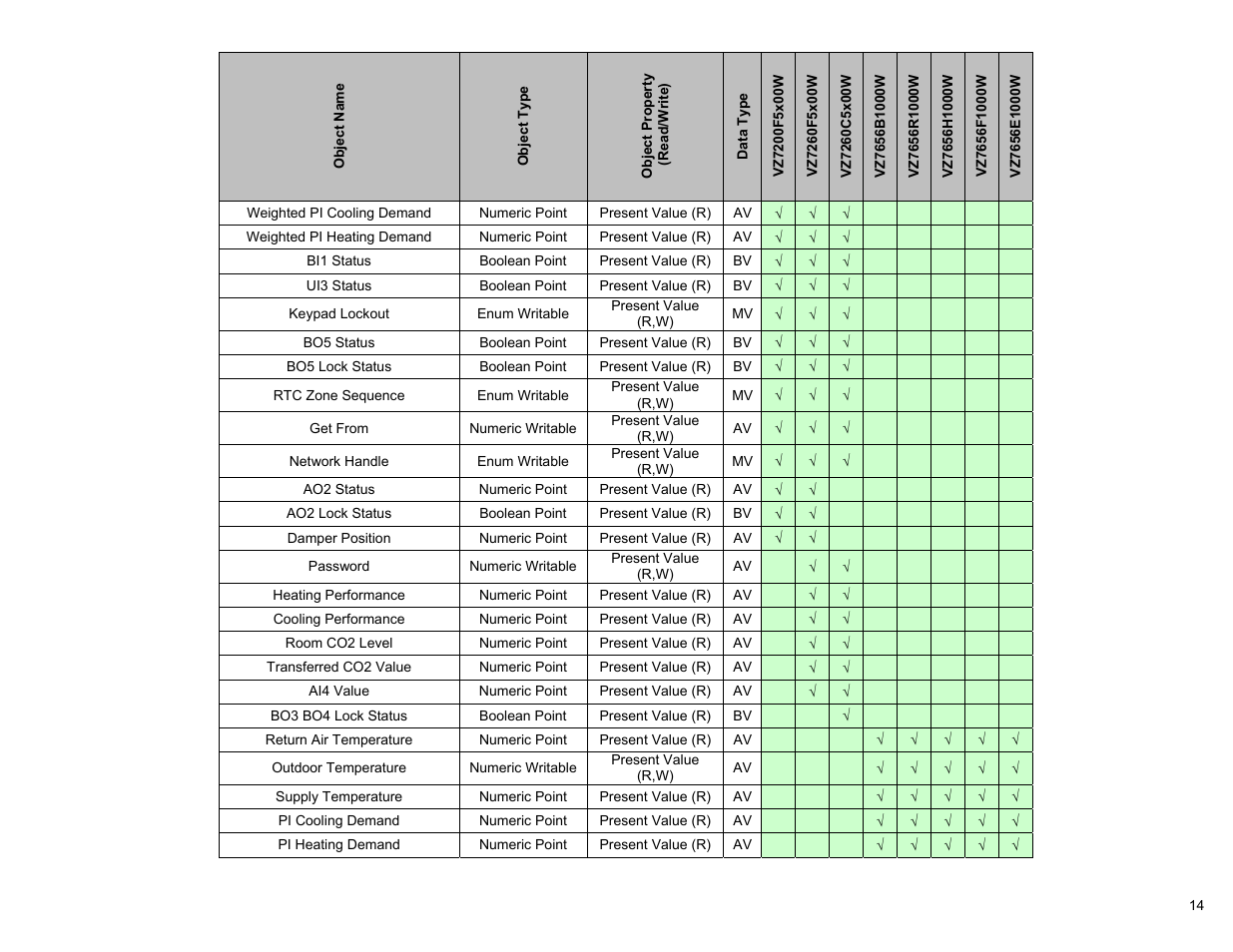 Viconics VWG-50 (Classic ZigBee) BACnet Integration Manual User Manual | Page 14 / 30