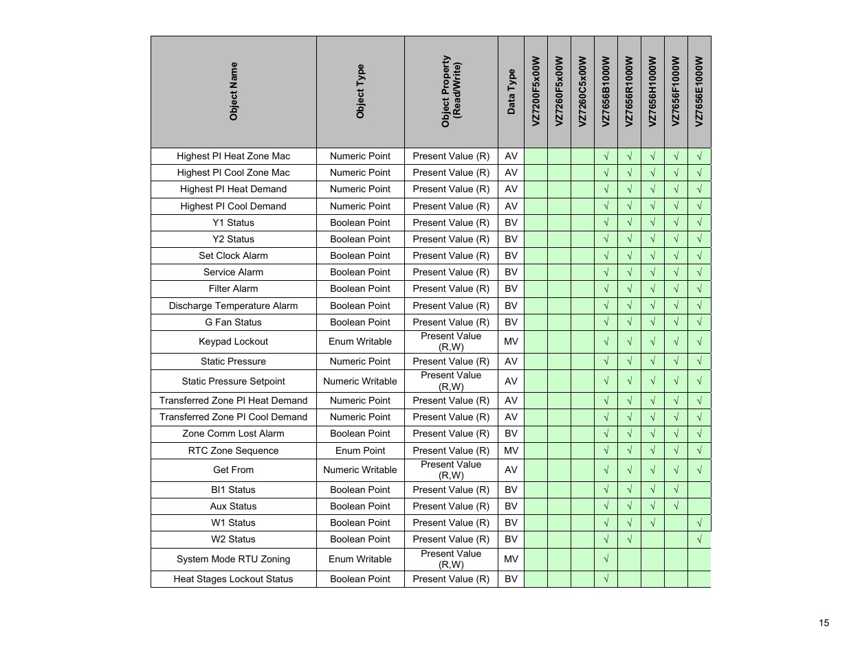 Viconics VWG-50 (Classic ZigBee) BACnet Integration Manual User Manual | Page 15 / 30