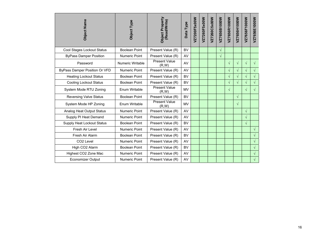 Viconics VWG-50 (Classic ZigBee) BACnet Integration Manual User Manual | Page 16 / 30