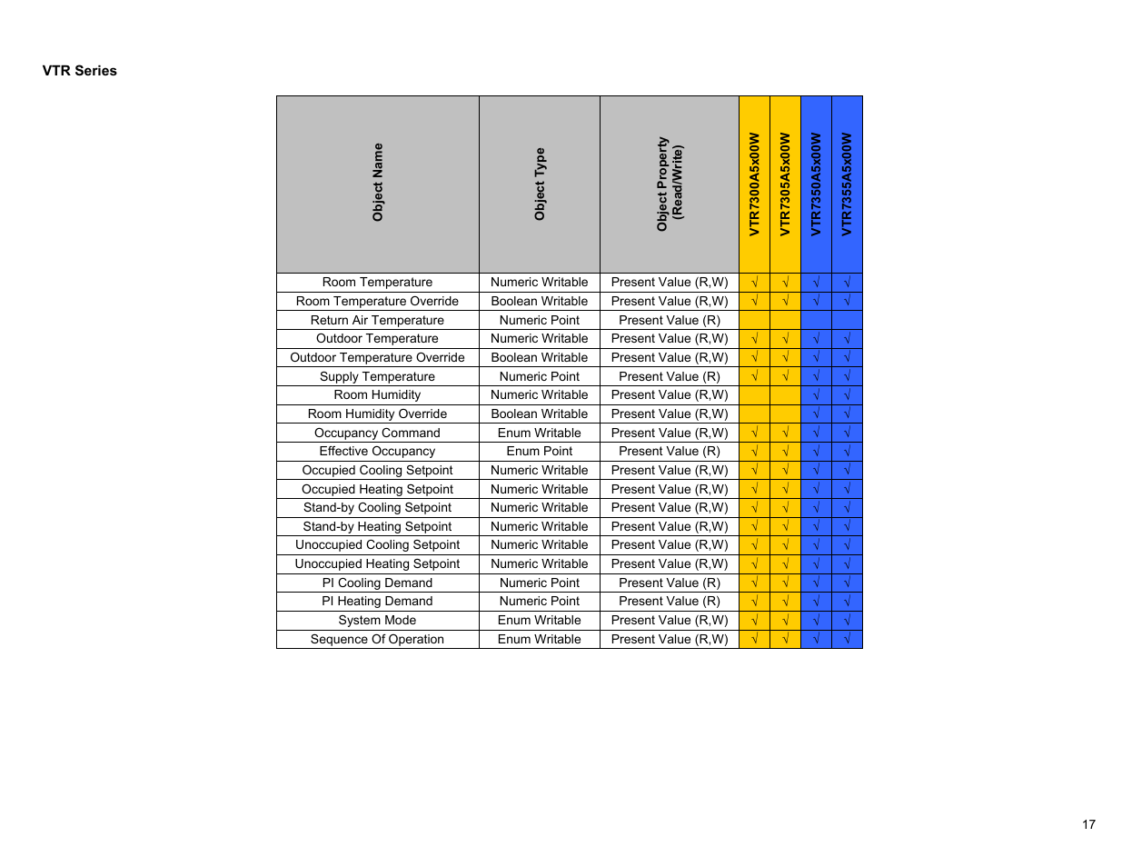 Viconics VWG-50 (Classic ZigBee) BACnet Integration Manual User Manual | Page 17 / 30