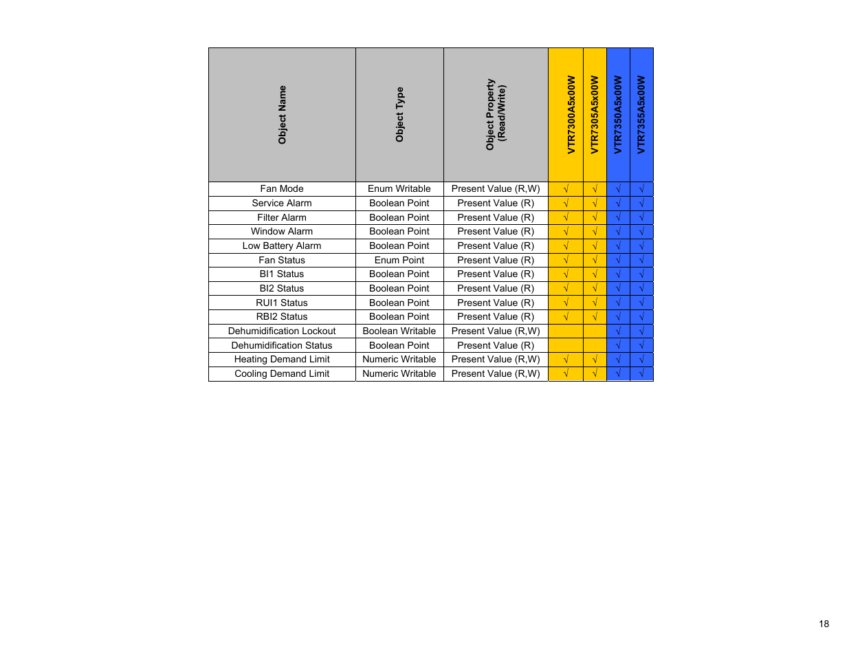 Viconics VWG-50 (Classic ZigBee) BACnet Integration Manual User Manual | Page 18 / 30