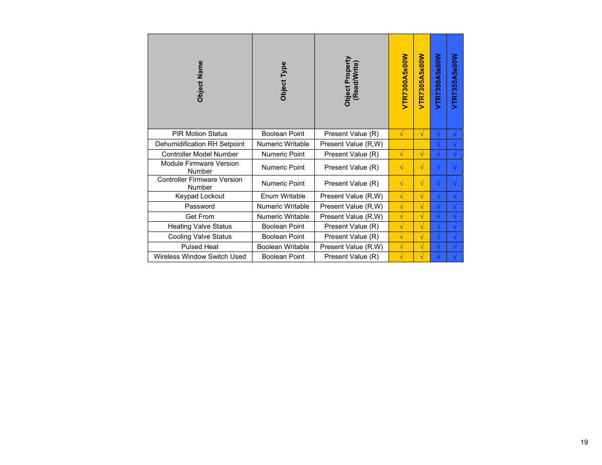 Viconics VWG-50 (Classic ZigBee) BACnet Integration Manual User Manual | Page 19 / 30