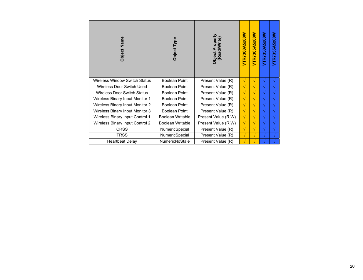 Viconics VWG-50 (Classic ZigBee) BACnet Integration Manual User Manual | Page 20 / 30