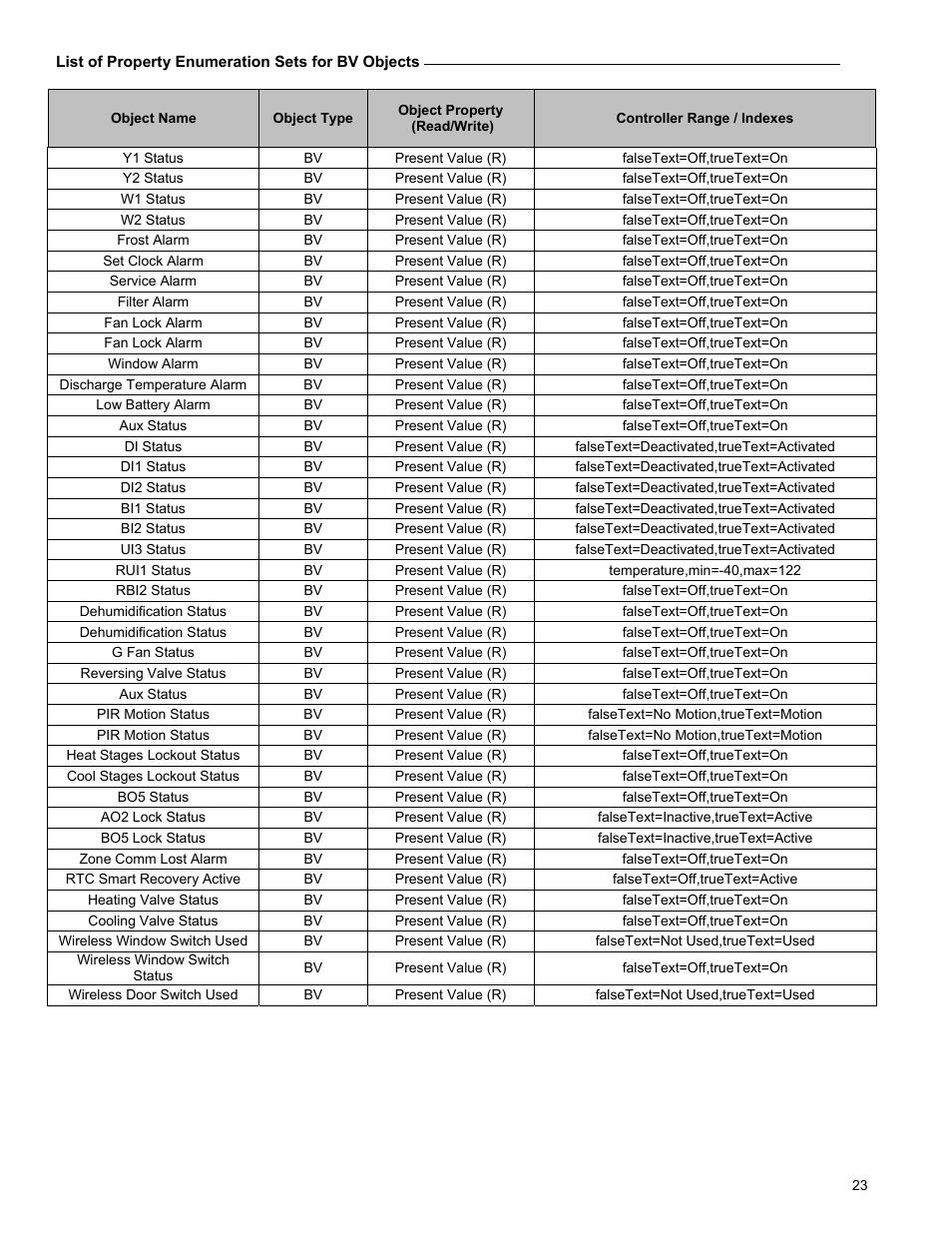 Viconics VWG-50 (Classic ZigBee) BACnet Integration Manual User Manual | Page 23 / 30