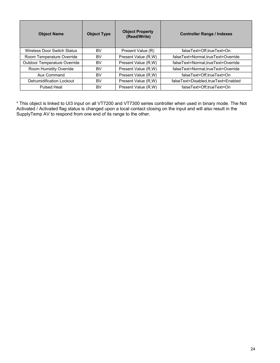 Viconics VWG-50 (Classic ZigBee) BACnet Integration Manual User Manual | Page 24 / 30