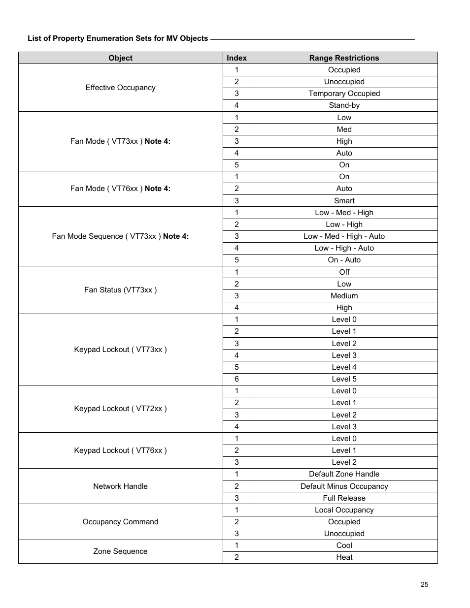 Viconics VWG-50 (Classic ZigBee) BACnet Integration Manual User Manual | Page 25 / 30