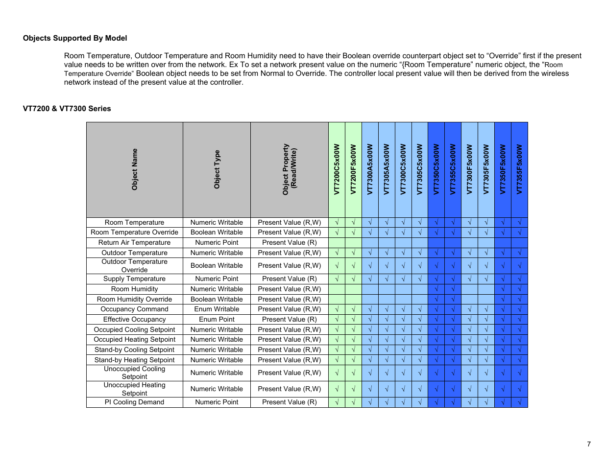 Viconics VWG-50 (Classic ZigBee) BACnet Integration Manual User Manual | Page 7 / 30