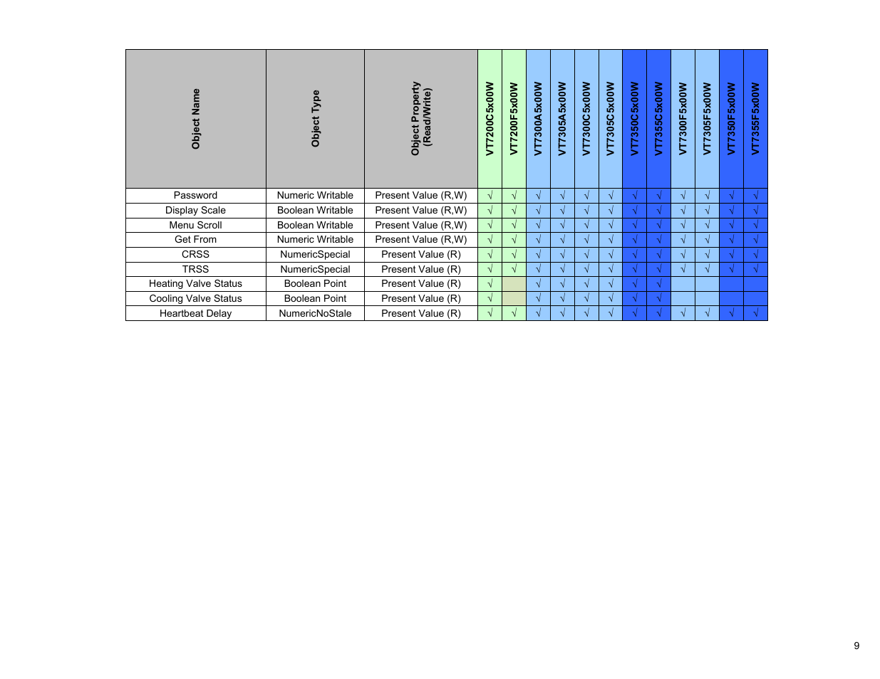 Viconics VWG-50 (Classic ZigBee) BACnet Integration Manual User Manual | Page 9 / 30