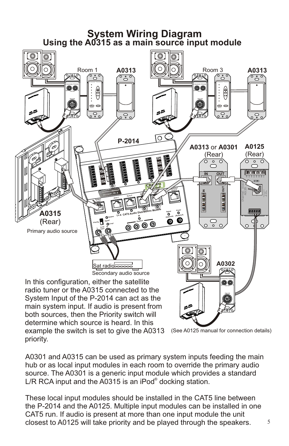 System wiring diagram, Using the a0315 as a local source input module, Using the a0315 as a main source input module | A0313, A0302, Room 1 room 3, Sat radio dvd player cd player receiver | Channel Vision IBUS A0315 User Manual | Page 5 / 5