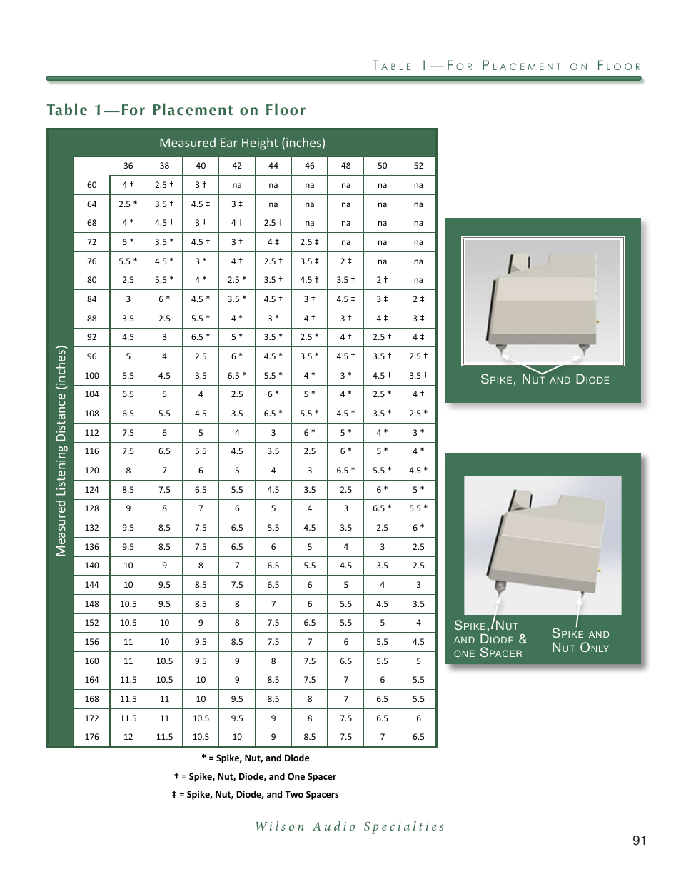 Table 1—for placement on floor | Wilson Audio Mezzo Convergent Synergy User Manual | Page 91 / 97