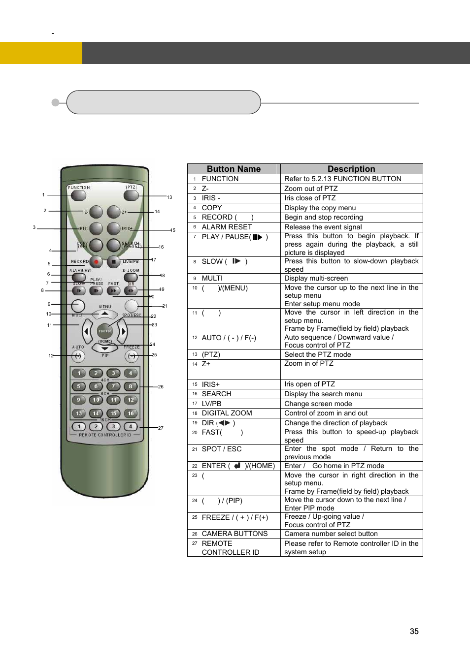 3 remote controller, Operation, Button name description | Channel Vision DVR-4N User Manual | Page 36 / 95