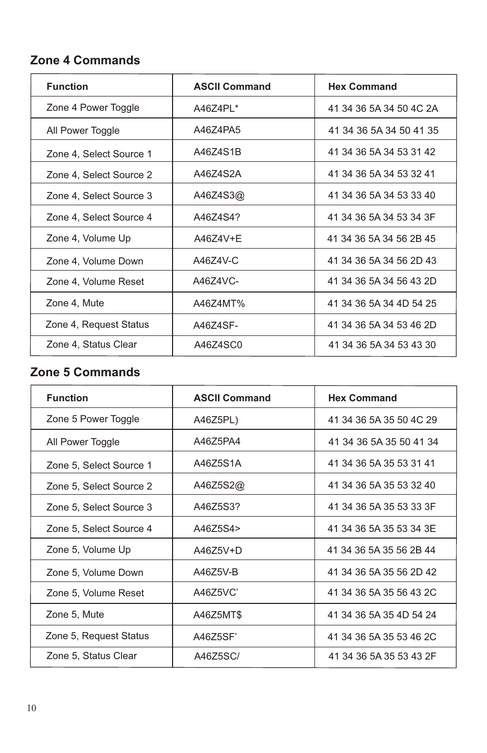 Zone 4 commands zone 5 commands, Zone 6 commands global commands | Channel Vision A4603 User Manual | Page 10 / 12