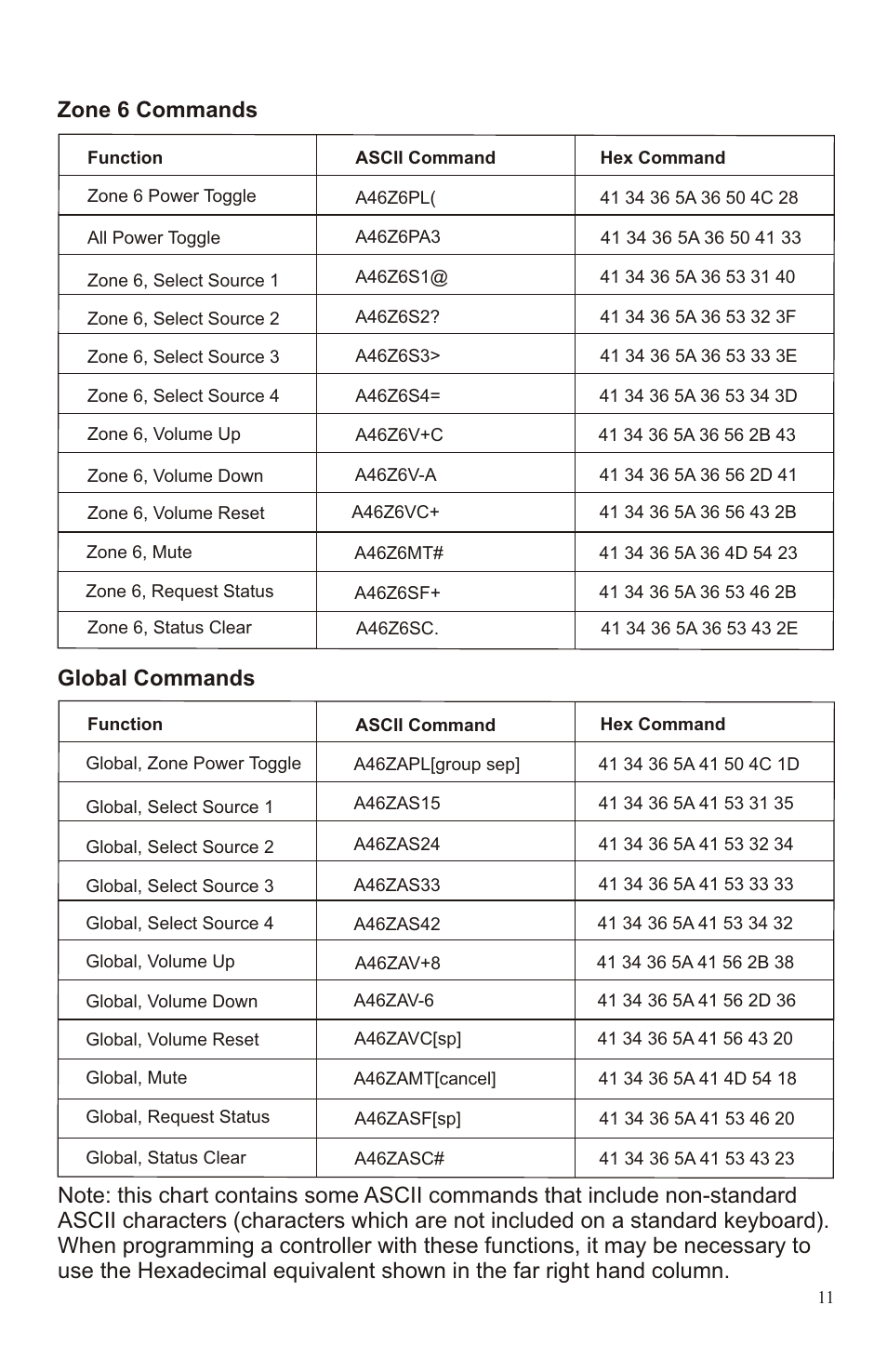 Zone 4 commands zone 5 commands, Zone 6 commands global commands | Channel Vision A4603 User Manual | Page 11 / 12