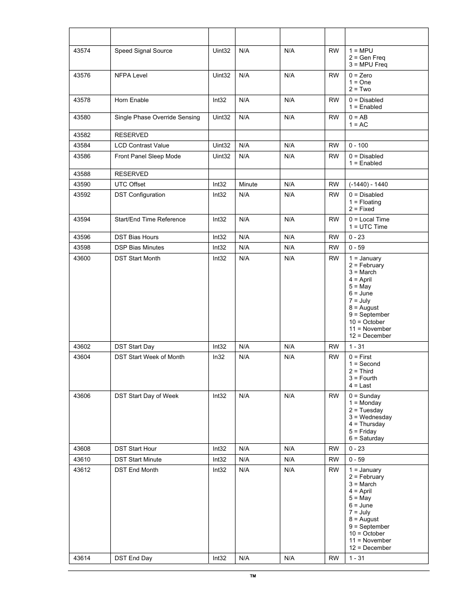 Speed signal source, Nfpa level, Horn enable | Single phase override sensing, Reserved, Lcd contrast value, Front panel sleep mode, Utc offset, Dst configuration, Start/end time reference | Winco DGC-2020 User Manual | Page 303 / 338