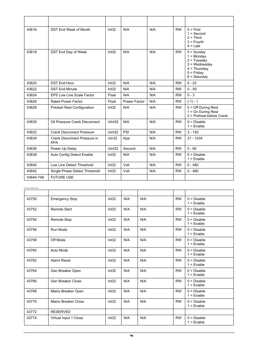 Dst end week of month, Dst end day of week, Dst end hour | Dst end minute, Eps low line scale factor, Rated power factor, Prestart rest configuration, Oil pressure crank disconnect, Crank disconnect pressure, Crank disconnect pressure in kpa | Winco DGC-2020 User Manual | Page 304 / 338