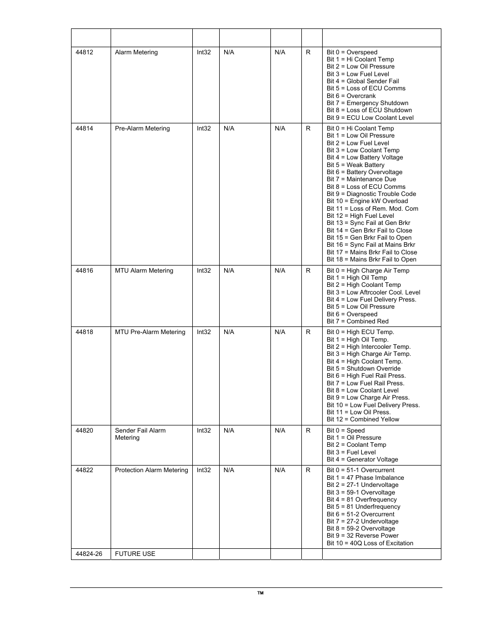 Alarm metering, Pre-alarm metering, Mtu alarm metering | Mtu pre-alarm metering, Sender fail alarm metering, Protection alarm metering, Future use | Winco DGC-2020 User Manual | Page 313 / 338