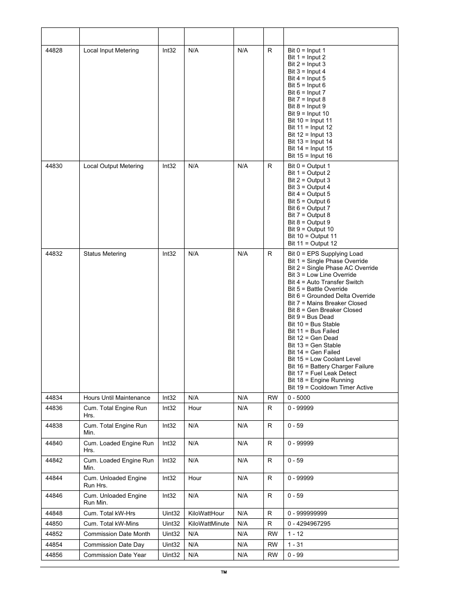 Local input metering, Local output metering, Status metering | Hours until maintenance, Cum. total engine run hrs, Cum. total kw-hrs, Cum. total kw-mins, Commission date month, Commission date day, Commission date year | Winco DGC-2020 User Manual | Page 314 / 338