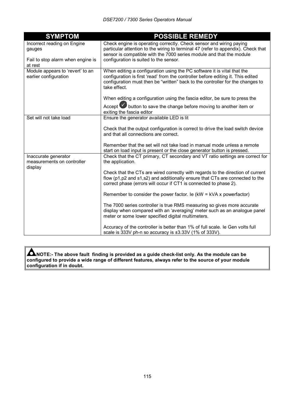 Symptom possible remedy | Winco DSE7300 Series User Manual | Page 115 / 122