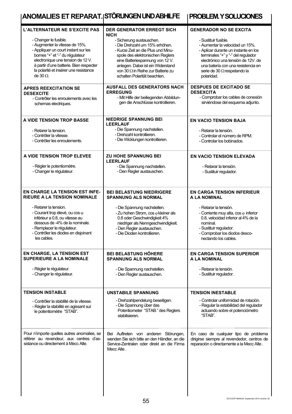 Anomalies et reparat, Störungen und abhilfe, Problem. y soluciones | Winco ECO32 Revision 32 2012 User Manual | Page 55 / 98