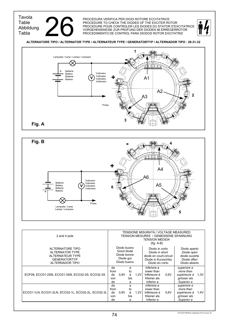 74 tavola table abbildung tabla, A1 a2 a3, Fig. a | A4 a5 a6, Fig. b | Winco ECO32 Revision 32 2012 User Manual | Page 74 / 98