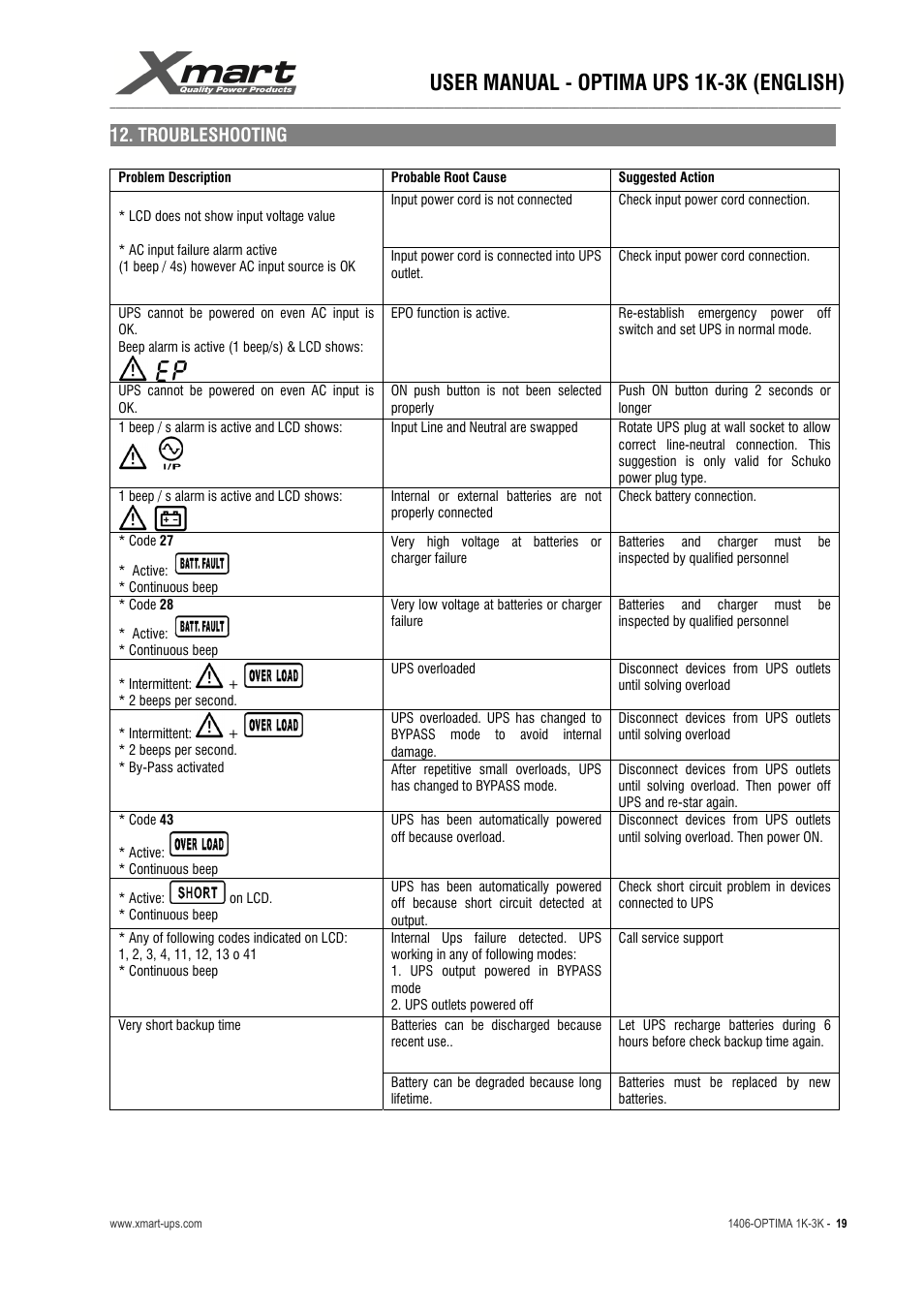 User manual - optima ups 1k-3k (english), Troubleshooting | XMART Optima 3K-HB User Manual | Page 19 / 30