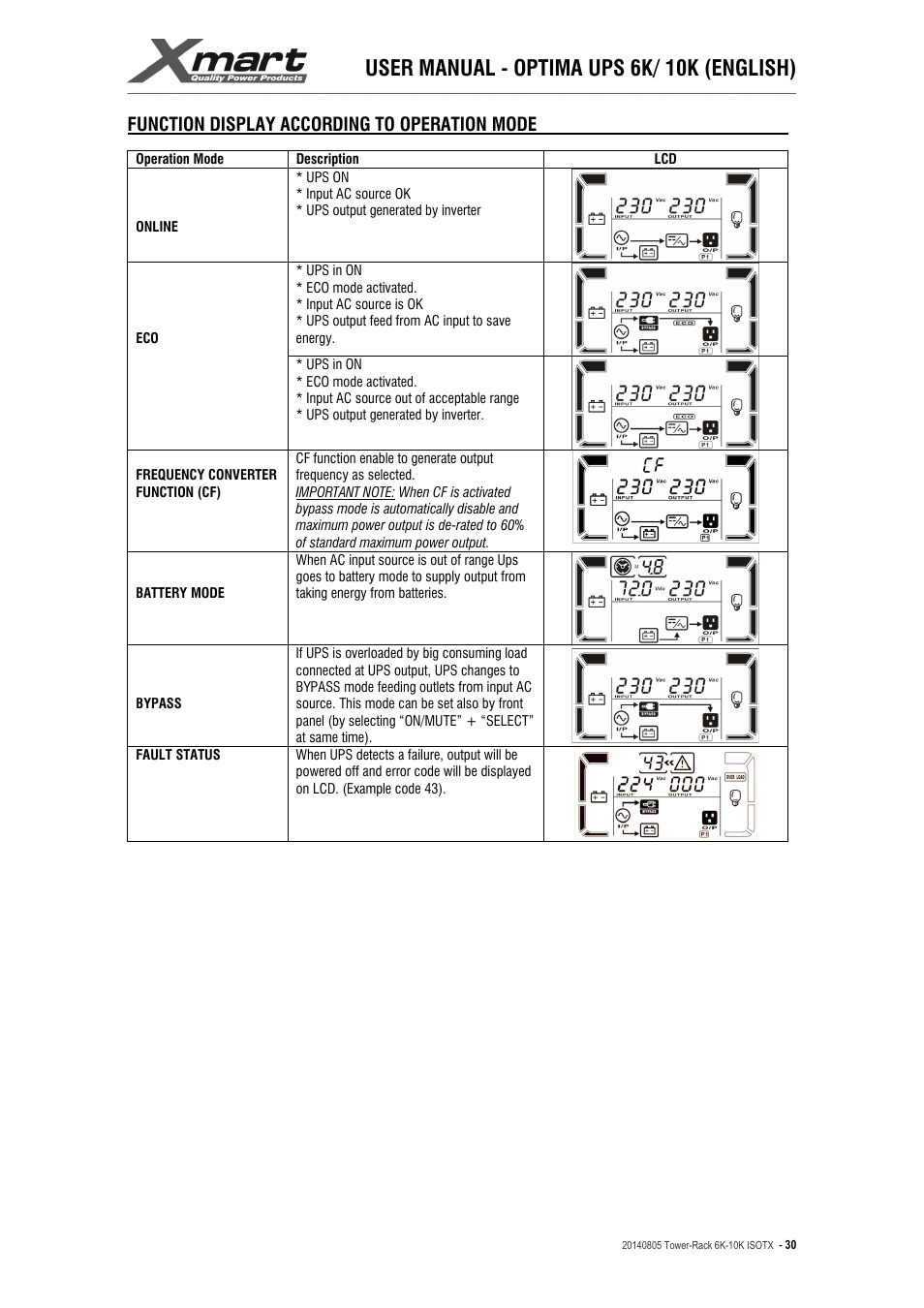 User manual - optima ups 6k/ 10k (english), Function display according to operation mode | XMART Optima-RACK 10K User Manual | Page 30 / 41