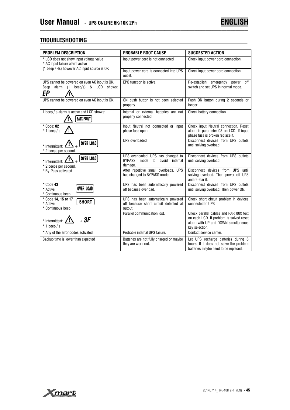 User manual, English, Troubleshooting | XMART Optima 10K 2PH User Manual | Page 45 / 48