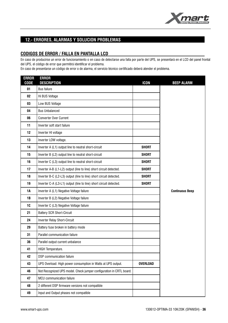 Manual de usuario, Errores, alarmas y solucion problemas, Codigos de error / falla en pantalla lcd | XMART Optima 33 30K User Manual | Page 38 / 44