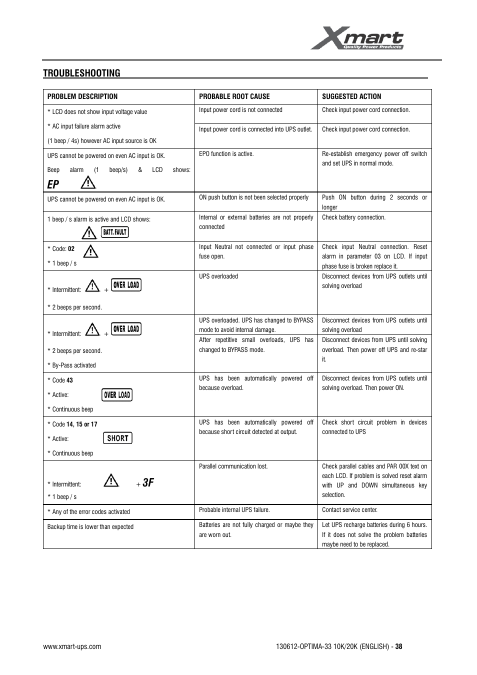 User manual, Troubleshooting | XMART Optima 33 30K User Manual | Page 40 / 43