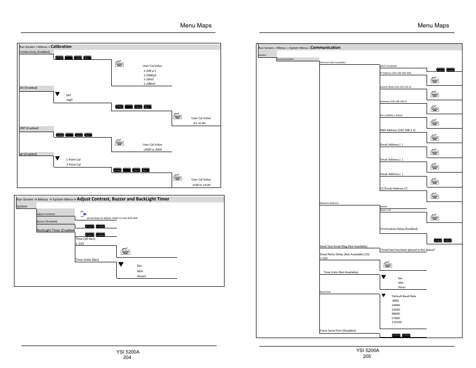 YSI 5200A User Manual | Page 103 / 128