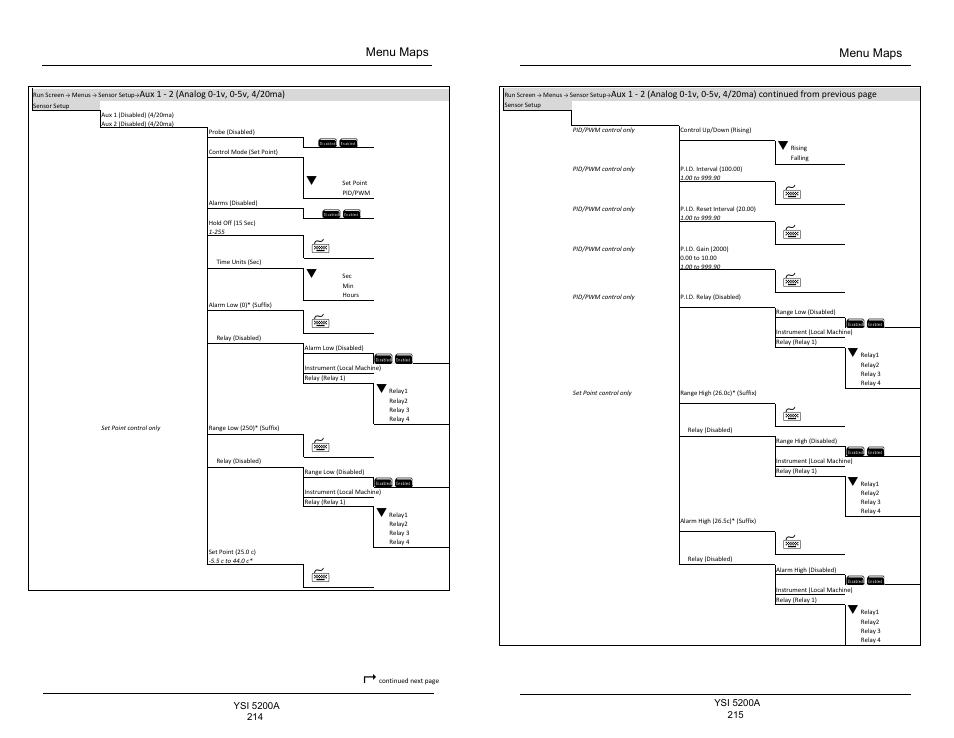 Menu maps | YSI 5200A User Manual | Page 108 / 128