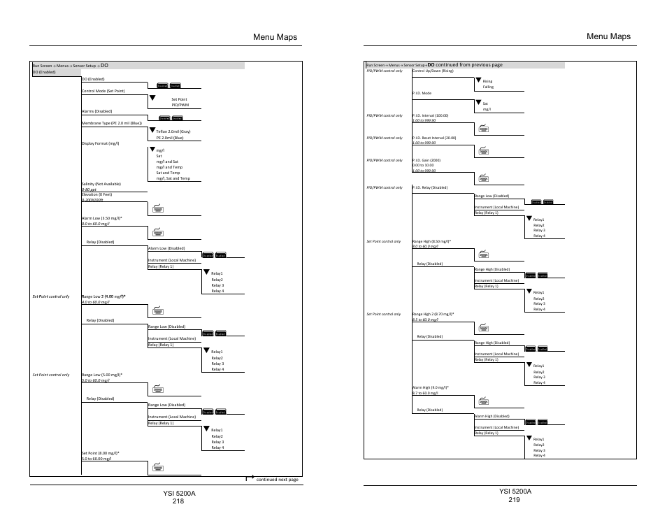 Menu maps | YSI 5200A User Manual | Page 110 / 128