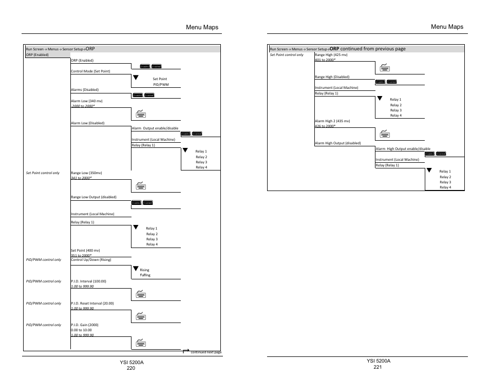 YSI 5200A User Manual | Page 111 / 128