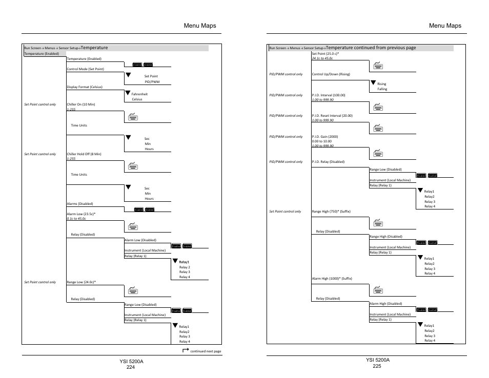YSI 5200A User Manual | Page 113 / 128