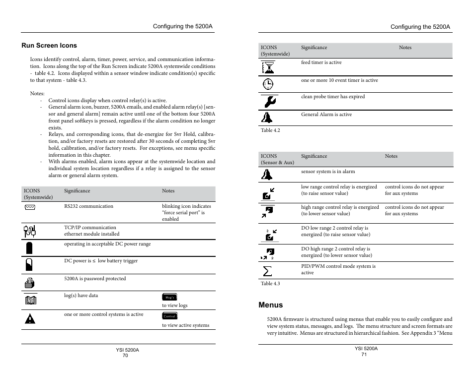 Run screen icons, Menus | YSI 5200A User Manual | Page 36 / 128