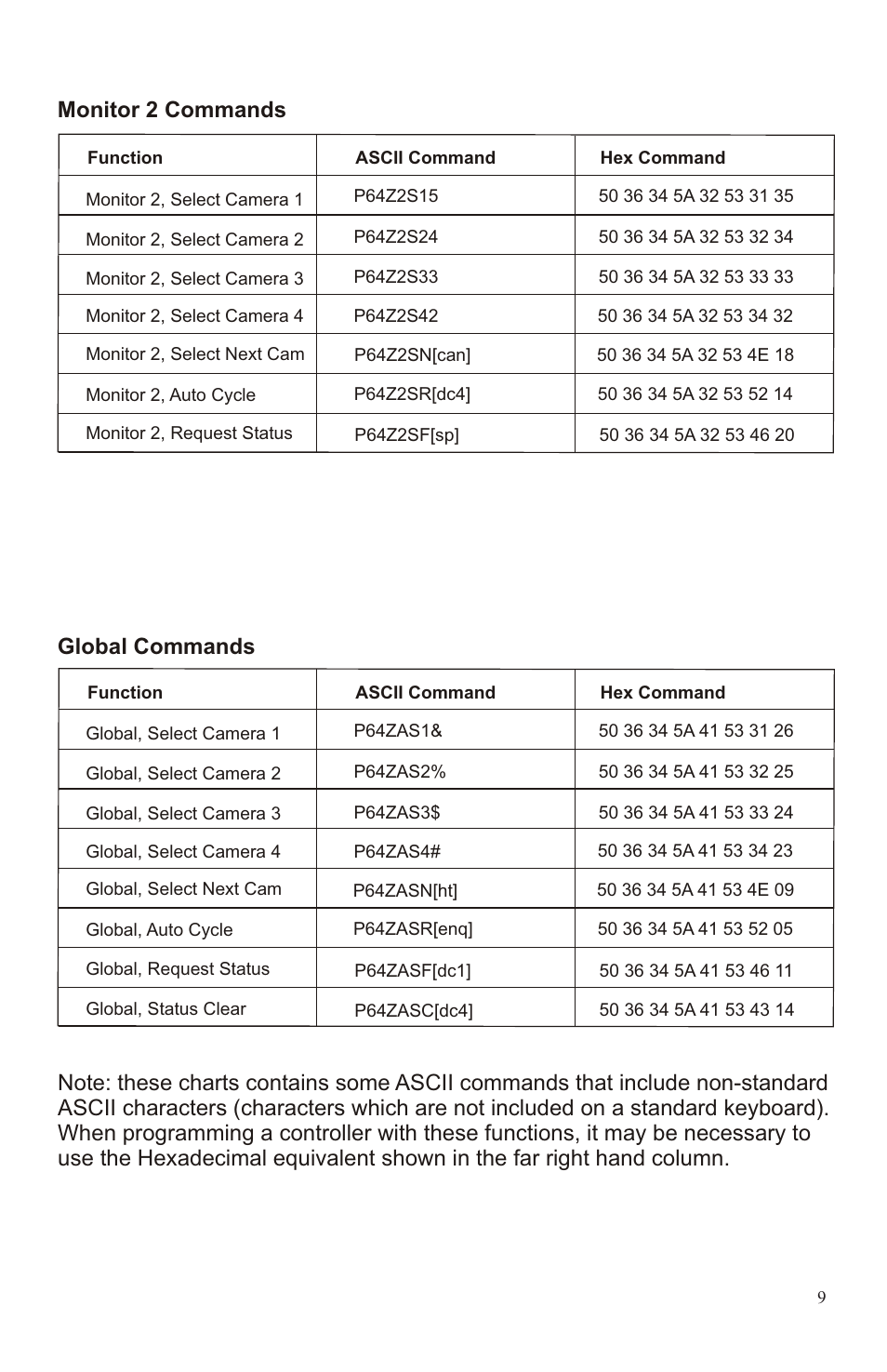 Global commands | Channel Vision PRO P-6014 User Manual | Page 9 / 12