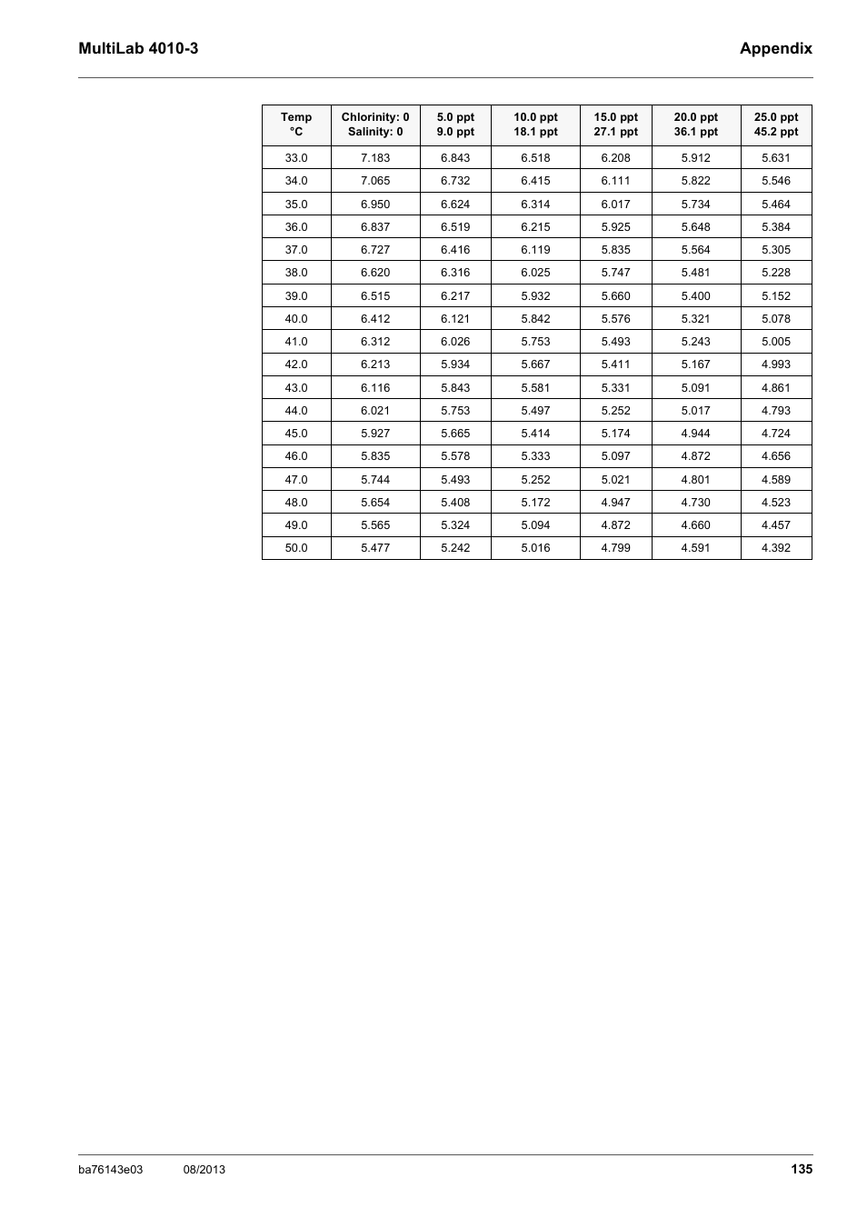 YSI MultiLab 4010-3 User Manual | Page 135 / 140