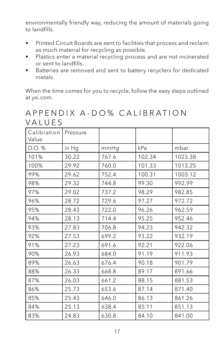 Appendix a-do% calibration values | YSI ODO200 User Manual | Page 23 / 96