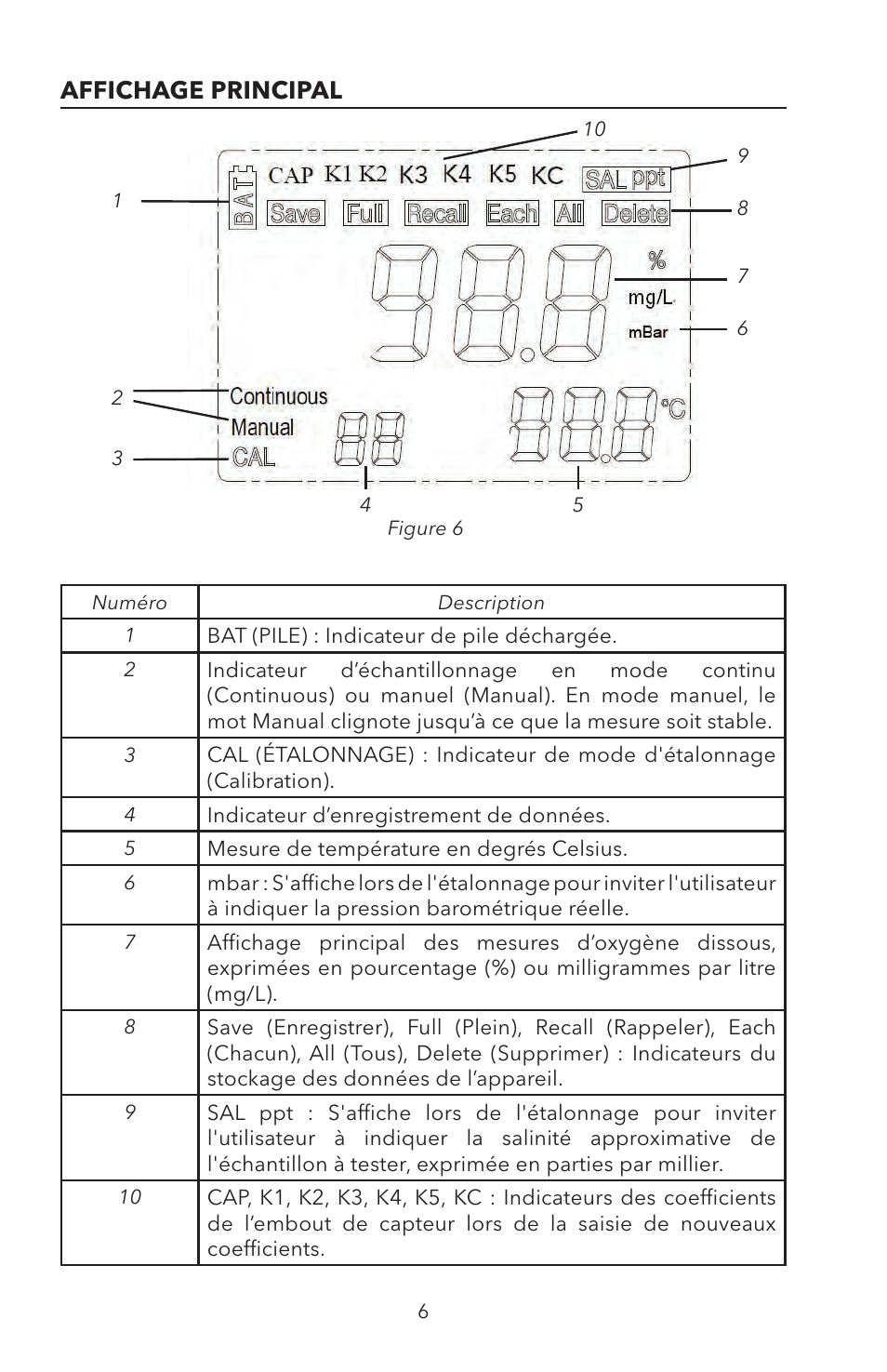 Affichage principal | YSI ODO200 User Manual | Page 36 / 96